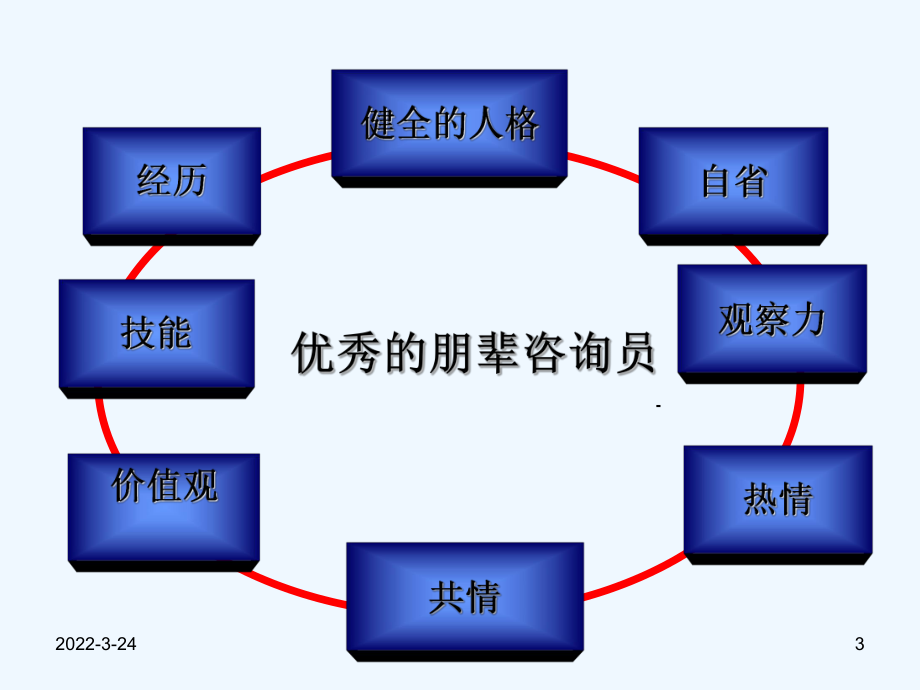 朋辈心理咨询员培训课件.ppt_第3页