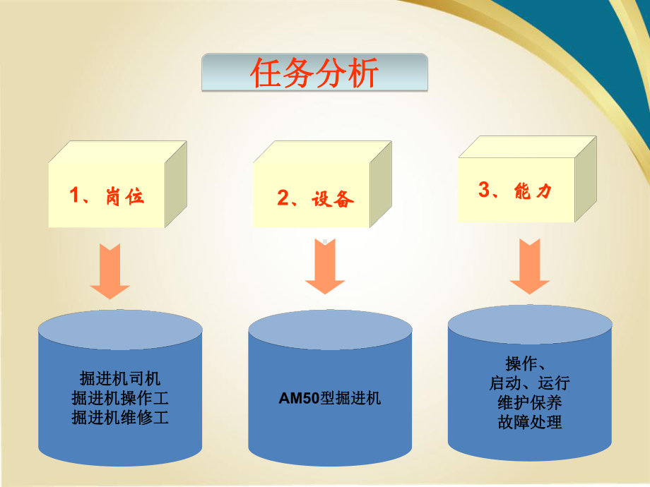 掘进机使用与维护分析课件.ppt（90页）_第3页