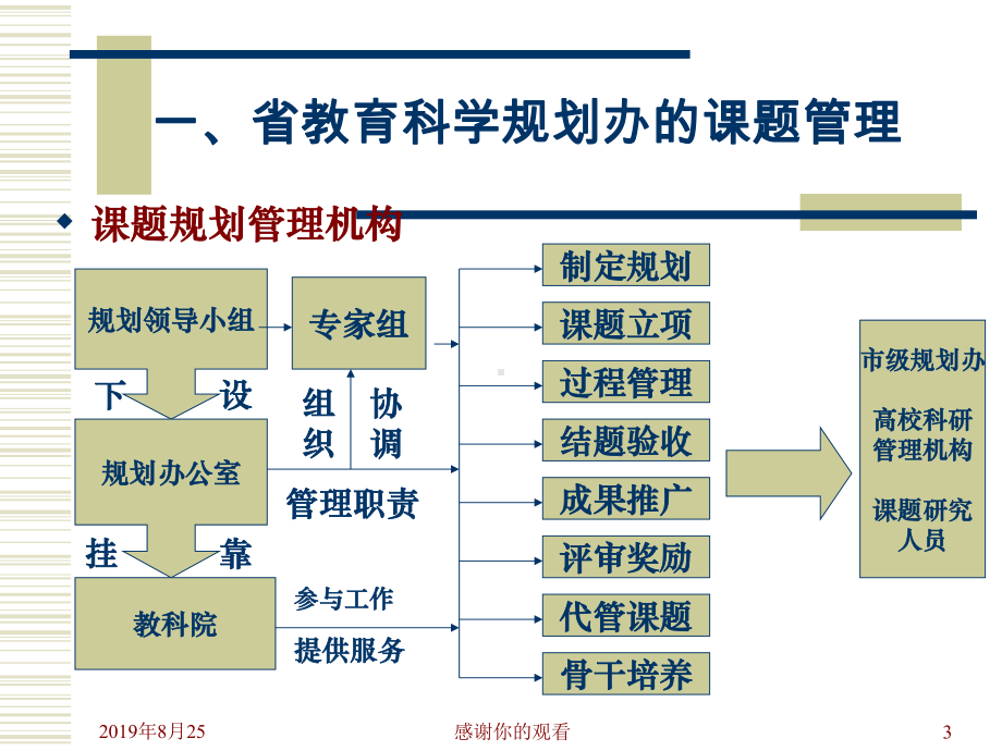 教育科研课题的全程管理.ppt课件.ppt_第3页