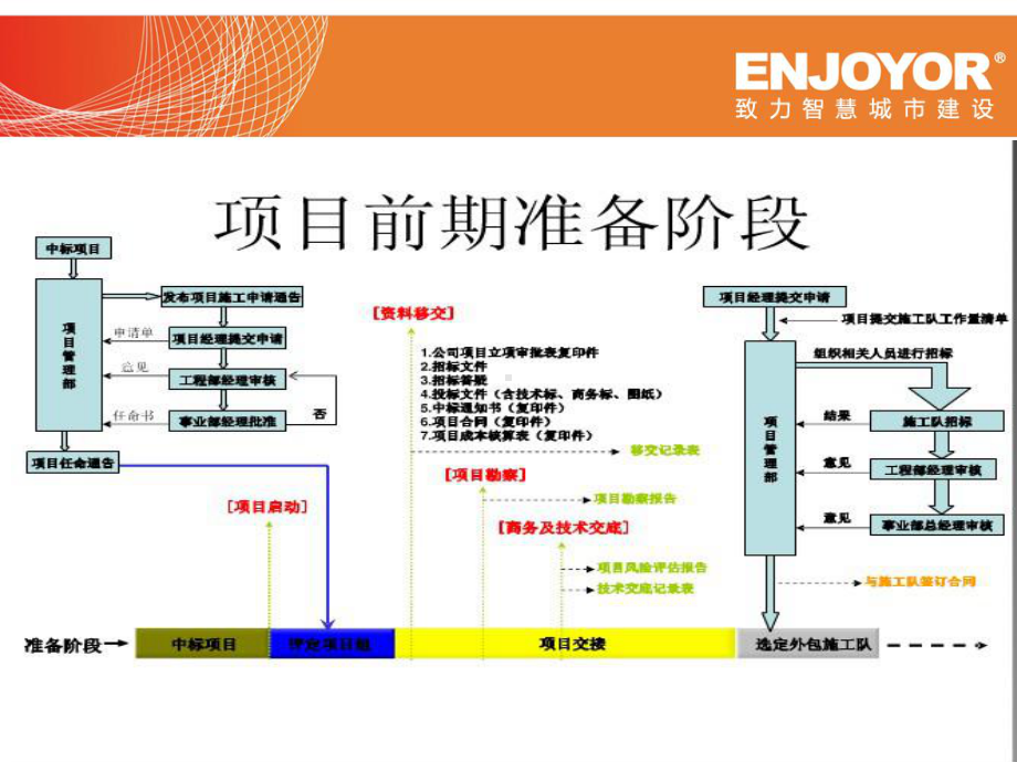 智能化项目流程与实施课件.ppt_第1页