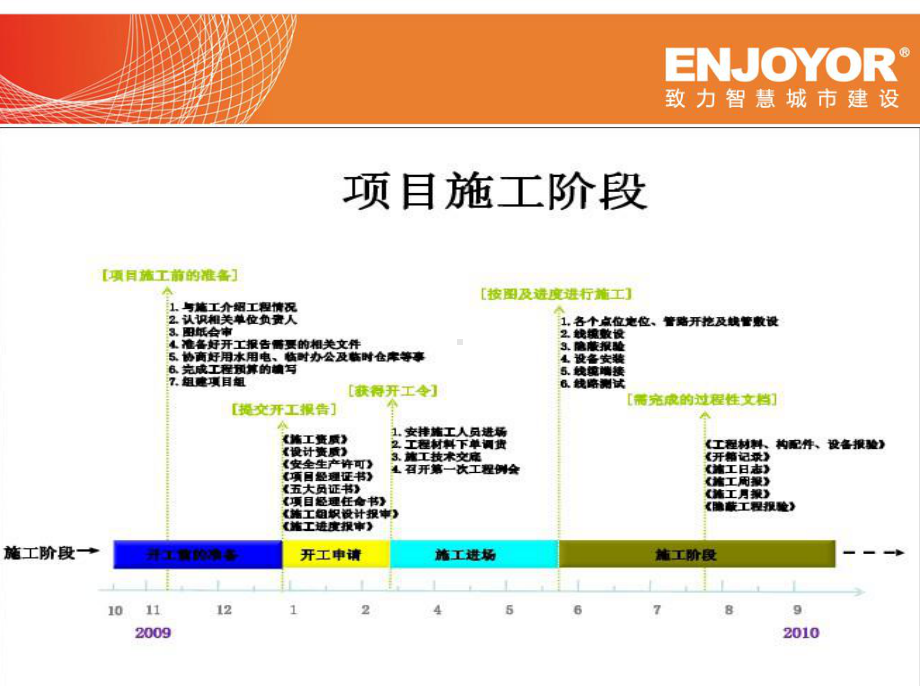 智能化项目流程与实施课件.ppt_第2页