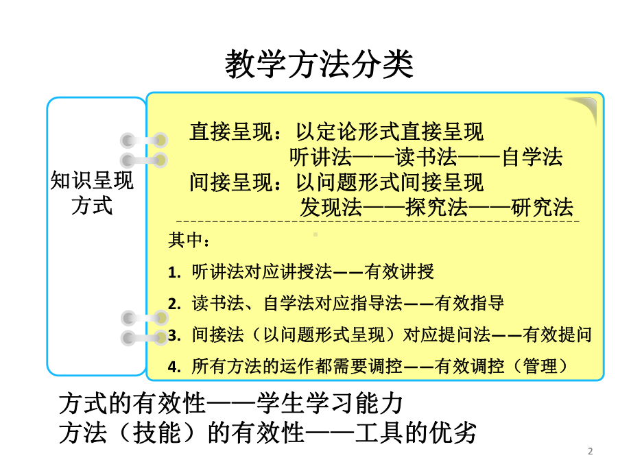 有效的教学方法课件.ppt_第2页