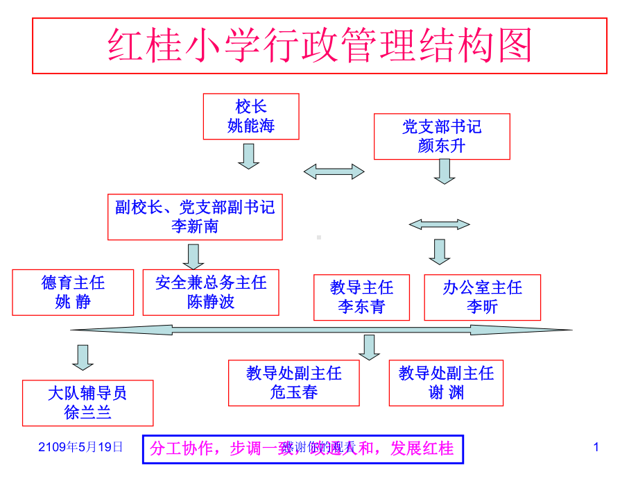 某小学行政管理结构图课件.ppt_第1页