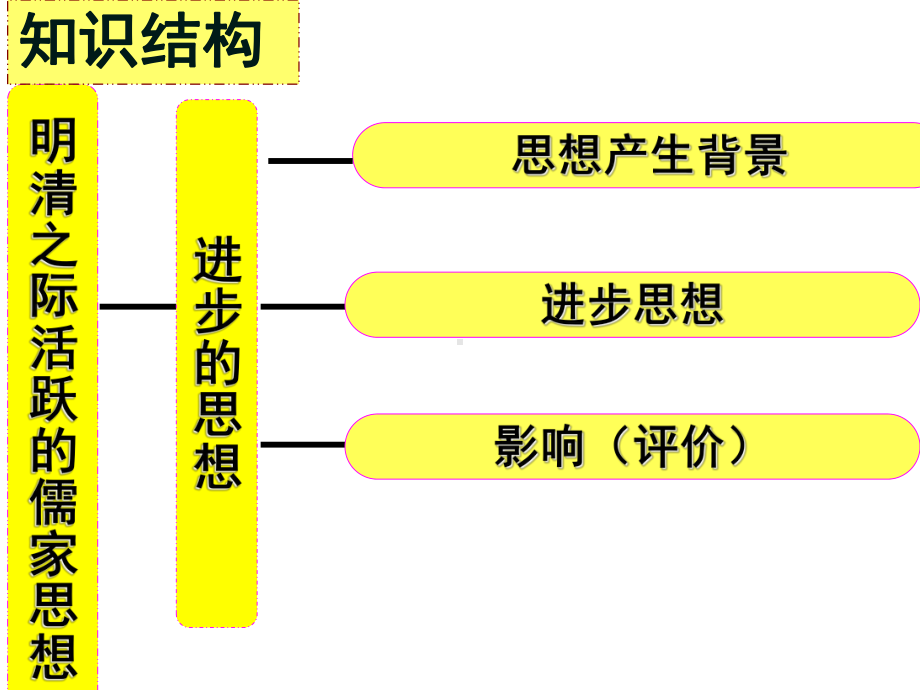 明清之际活跃的儒家思想复习课件.ppt_第2页