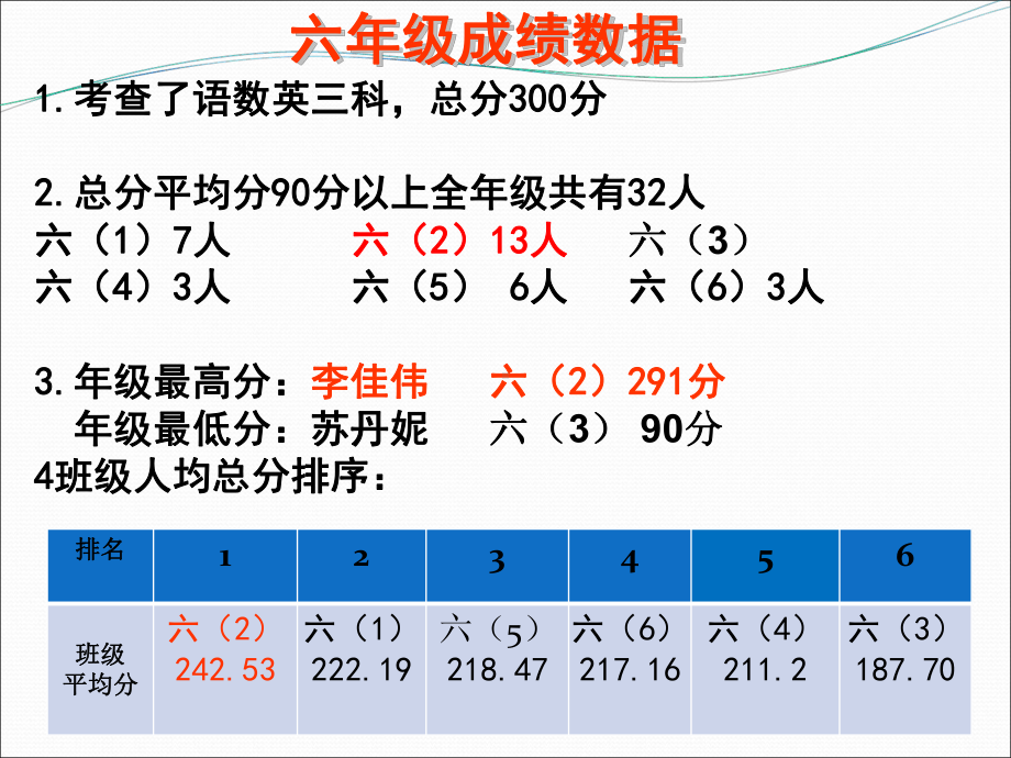 期中考试质量分析会课件.ppt_第2页