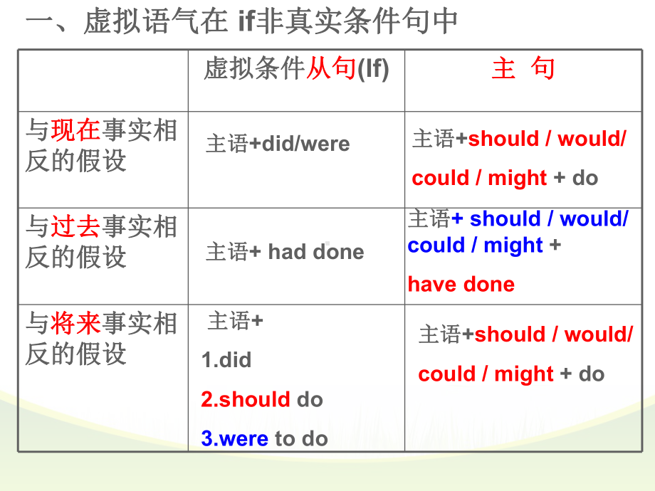 最全虚拟语气用法总结课件.pptx_第3页
