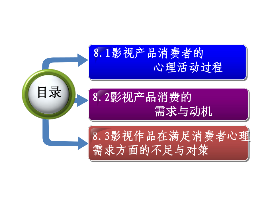 文化消费心理学之影视消费心理分析课件.ppt_第2页