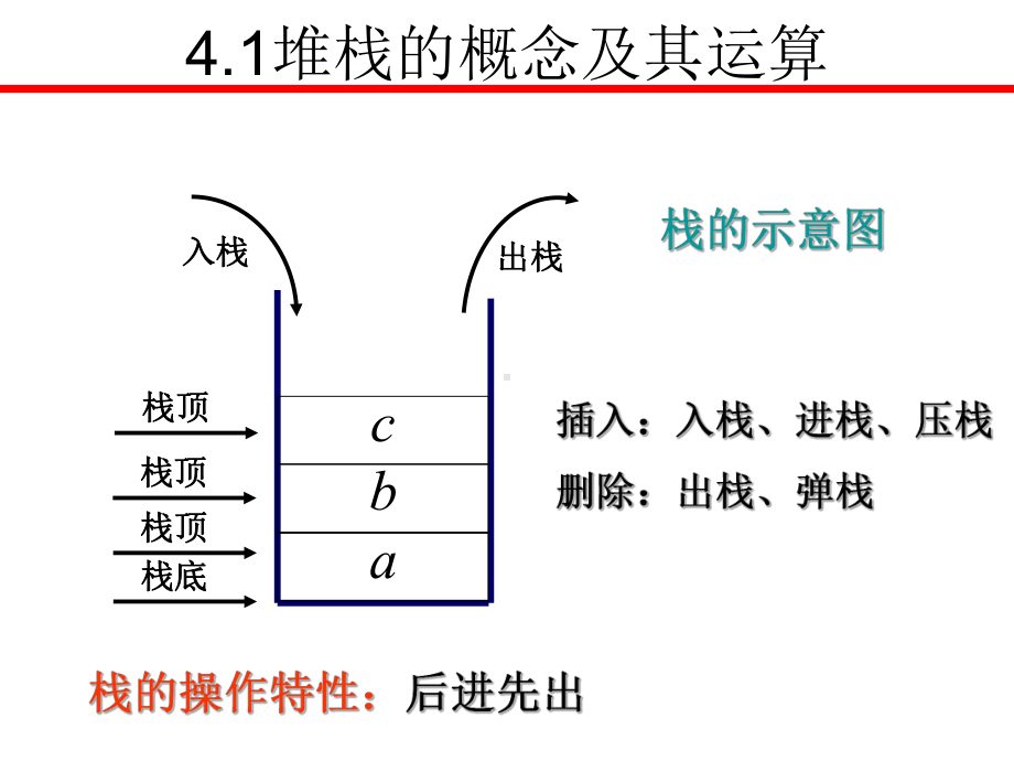 数据结构堆栈课件.ppt_第2页