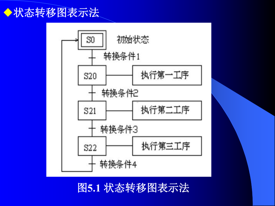 控制状态图或顺控图课件.ppt（61页）_第3页