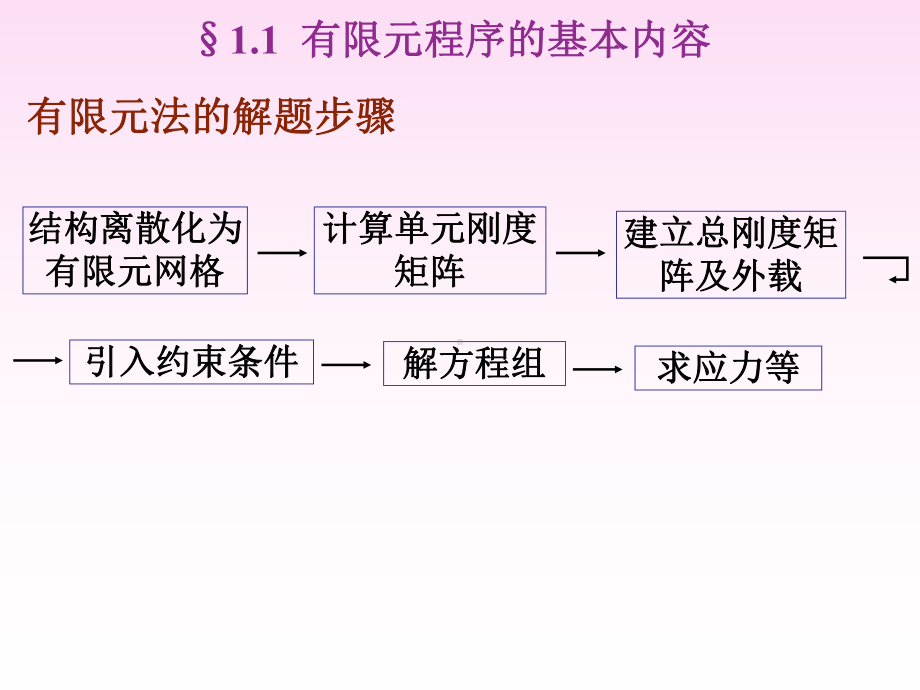 有限元程序设计课件.ppt_第3页