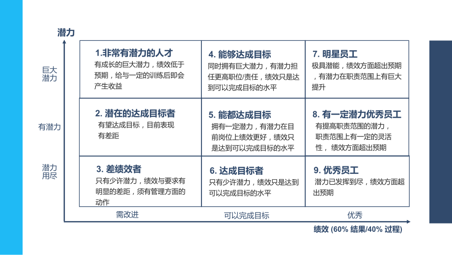 企业人才管理绩效潜能九宫格介绍教学PPT课件.pptx_第2页