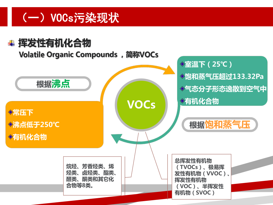 挥发性有机物VOCs治理技术课件.ppt（72页）_第3页