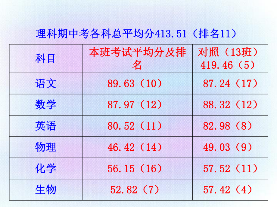 月考成绩分析课件.ppt_第3页