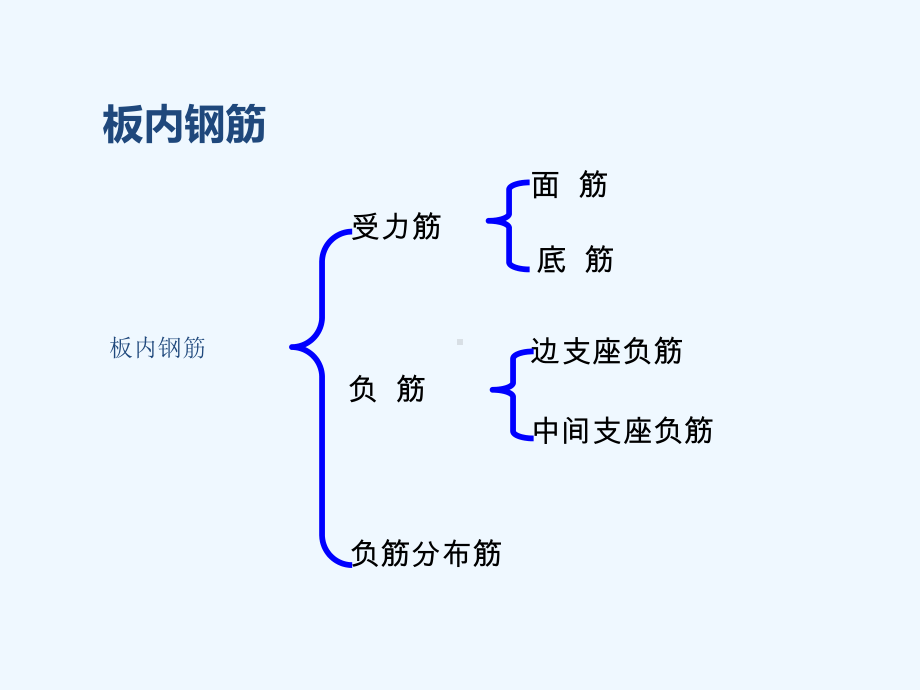 板钢筋平法标注课件.ppt_第3页