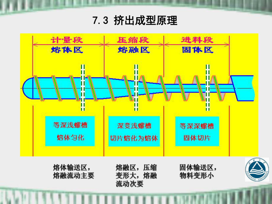 挤出成型原理3课件.ppt（63页）_第2页