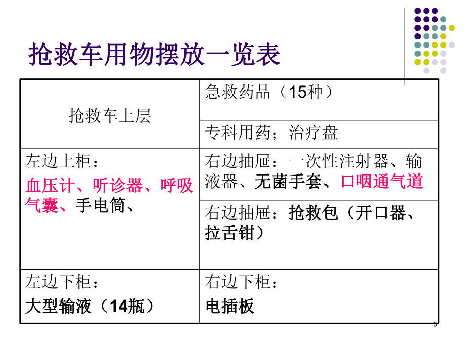 抢救车管理及抢救药品知识课件.ppt（30页）_第3页