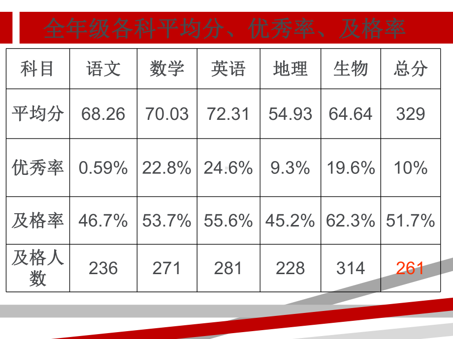 月考质量分析.ppt.ppt课件.ppt_第3页