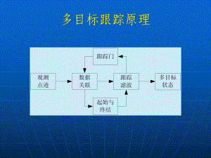 第2讲雷达数据处理仿真实现与实验课件.ppt