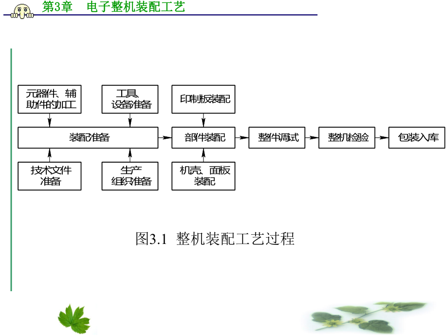 电子产品装配工艺规程课件.ppt_第3页