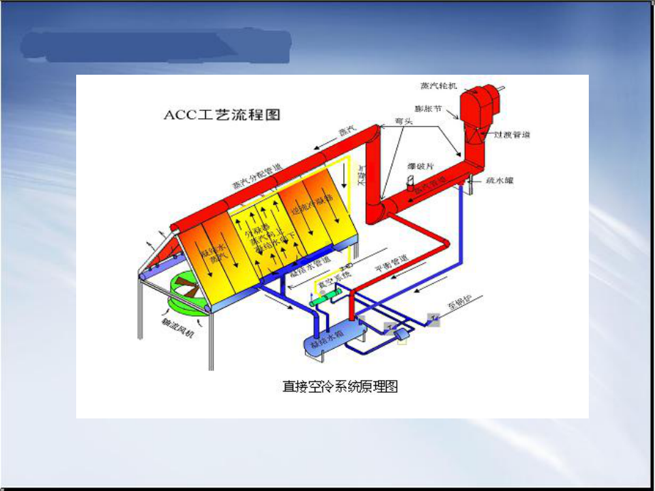 汽机空冷方案介绍课件.ppt_第2页