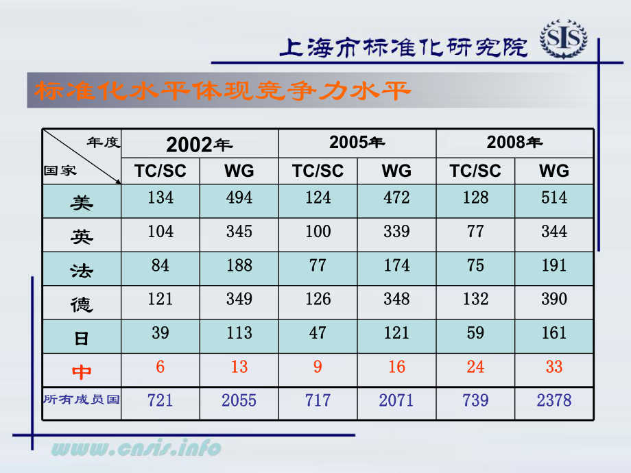 标准化与标准体系课件.ppt_第3页