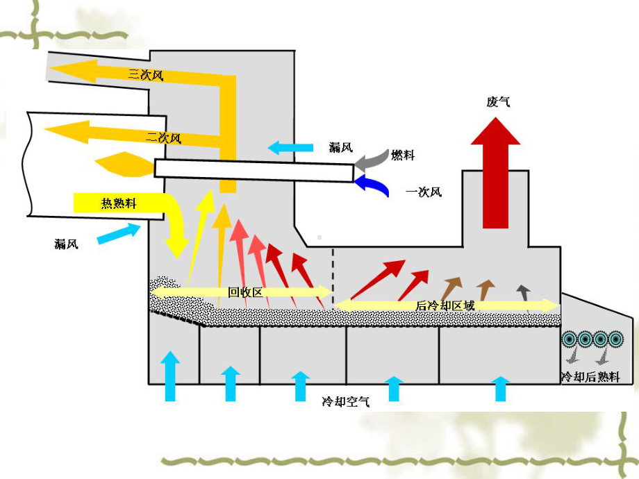 第12章-熟料冷却机课件.ppt_第3页