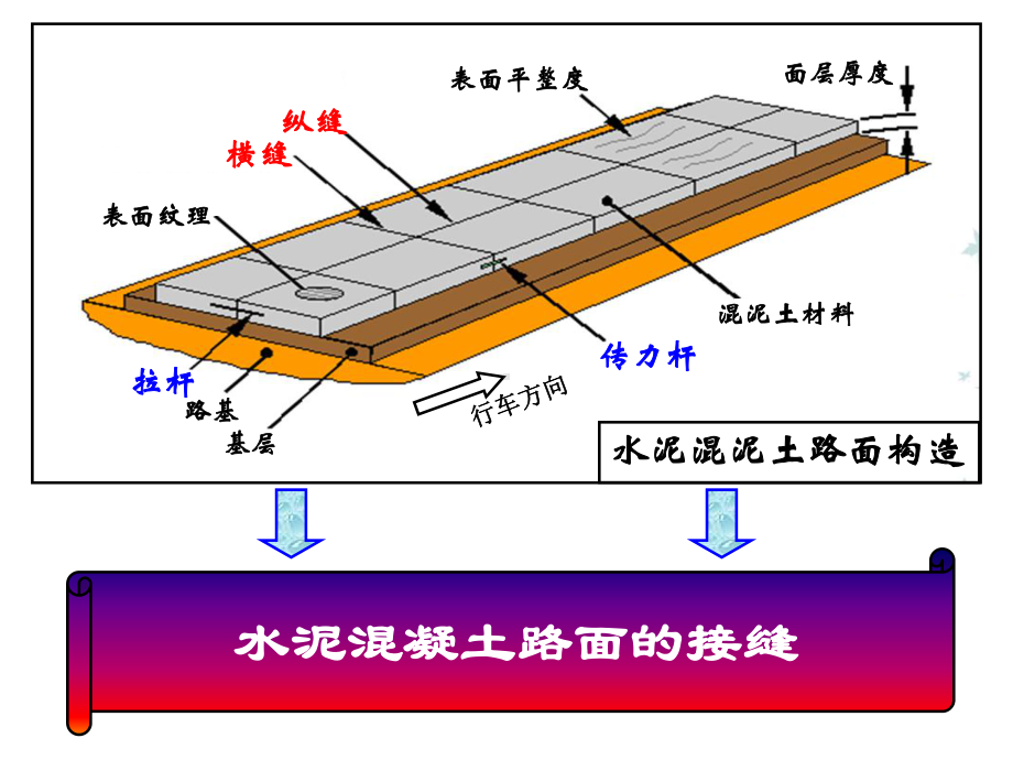 水泥混凝土路面接缝课件.ppt_第1页