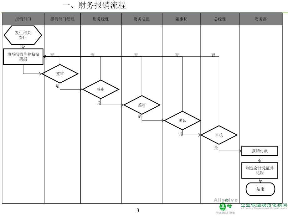 某某公司部门接口流程图参考课件.ppt_第3页