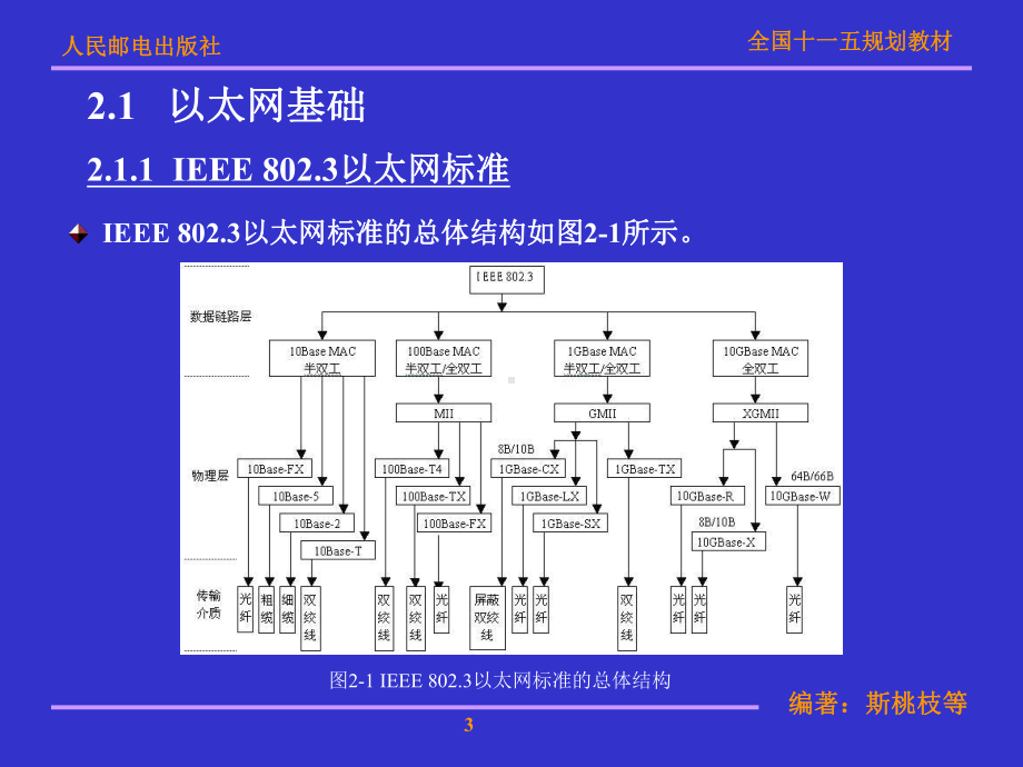 第2章以太网技术和组网规范课件.ppt_第3页