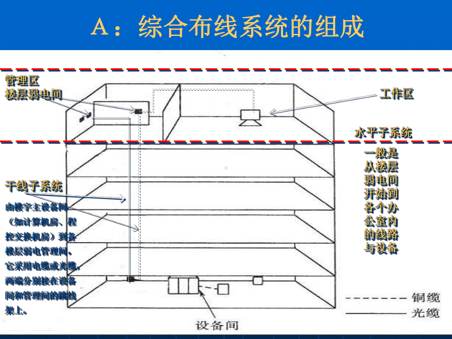 楼宇智能化系统介绍.课件.ppt_第3页