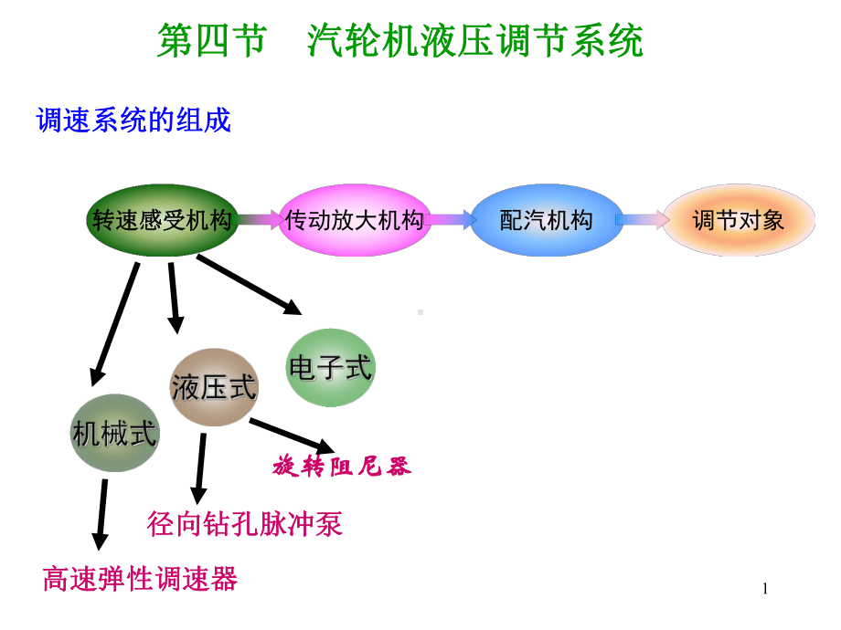 汽轮机原理汽轮机自动调节课件.ppt_第1页