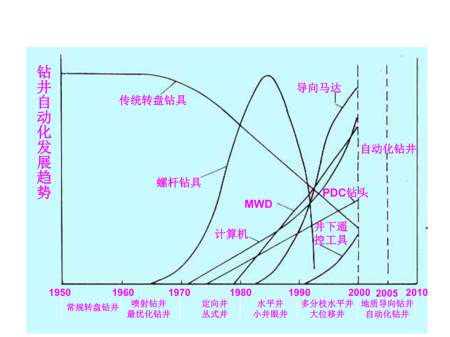 石油钻井设备与工具-闭环钻井技术简介(PPT28张)课件.ppt_第3页