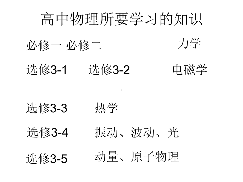 物理学与人类文明ppt课件.ppt_第2页