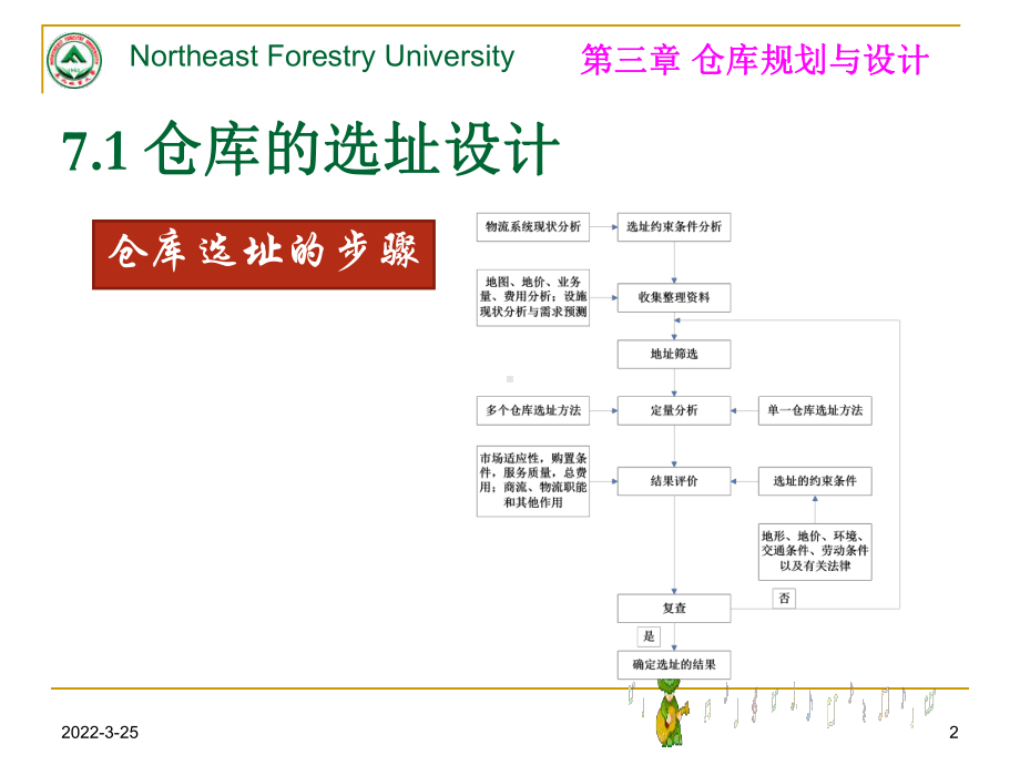 现代仓储管理方案课件.ppt_第2页