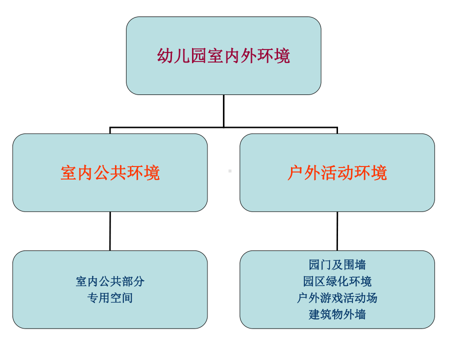 环创3：幼儿园室内外空间环境的创设选编课件.ppt_第3页