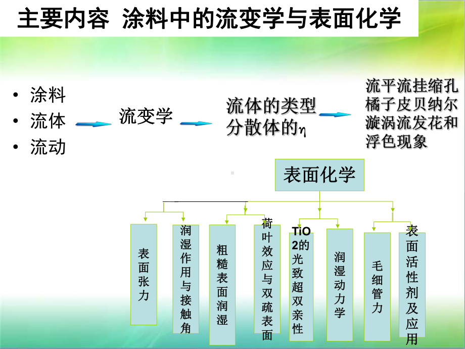 涂料化学第五章涂料中的流变学与表面化学课件.ppt_第2页