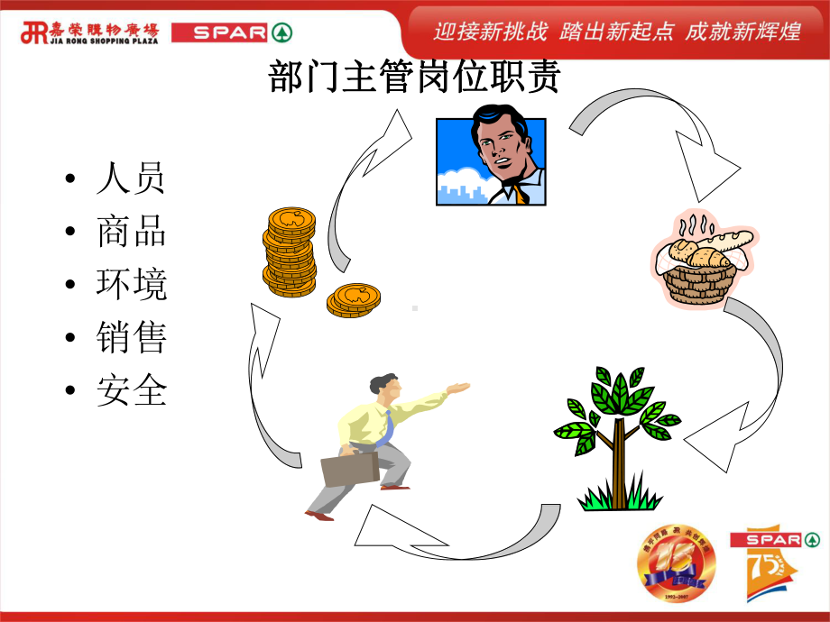 生鲜鱼肉部岗位职责课件.ppt_第3页