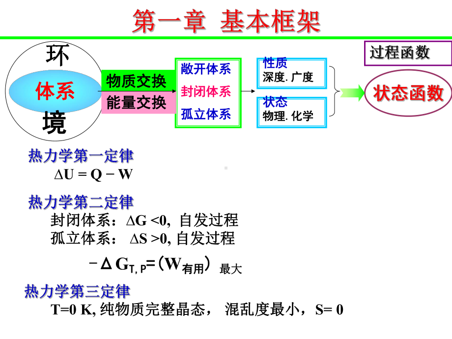 浙大版-普通化学第六版知识点归纳方案课件.ppt_第2页