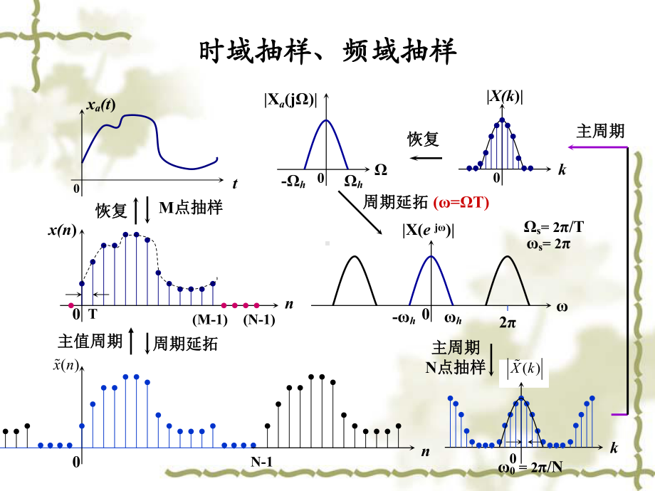 第3章-DFT算法课件.ppt_第3页