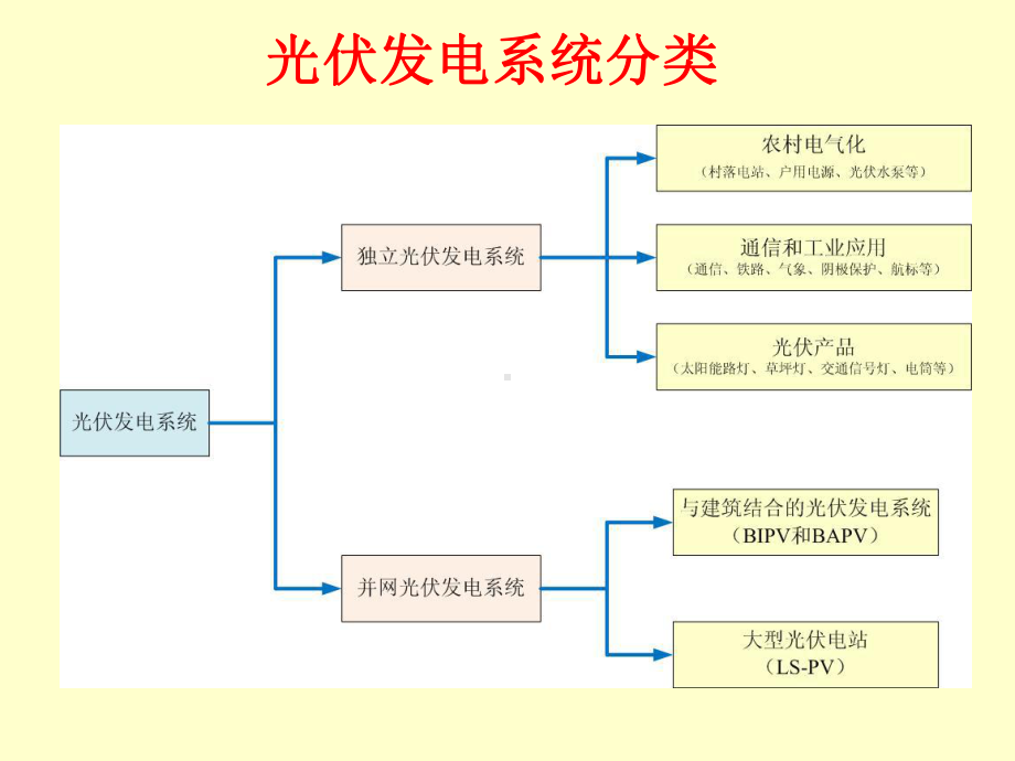 民用建筑太阳能光伏系统应用技术规范上课件.pptx_第3页