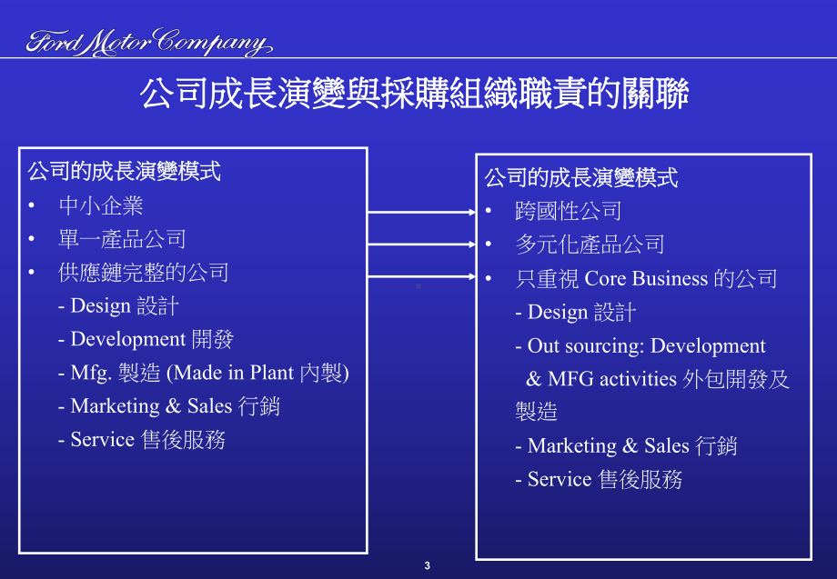 福特汽车公司采购系统介绍课件.ppt_第3页