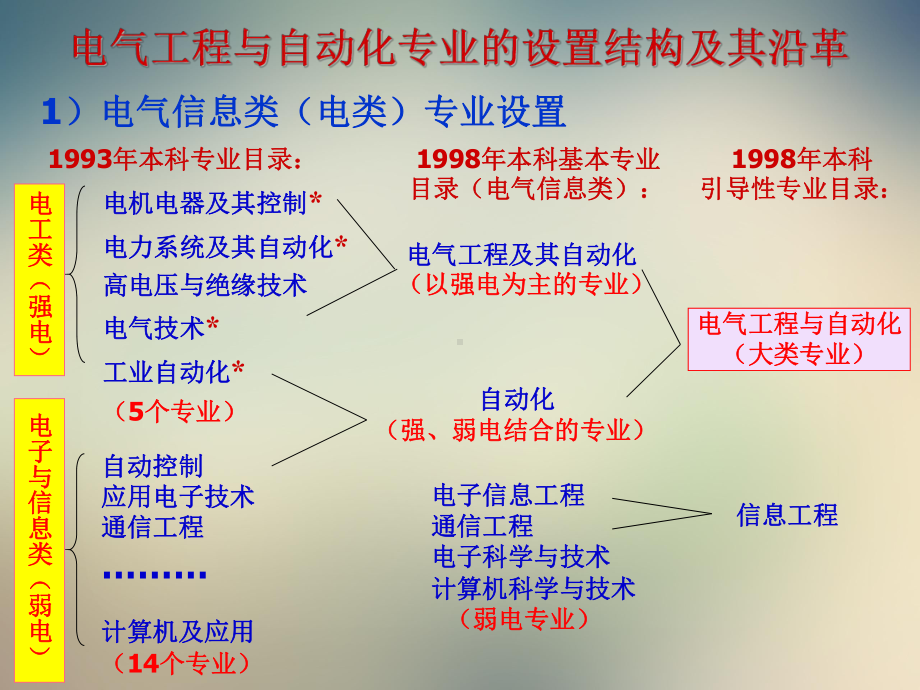 电气工程与自动化专业概论课件.ppt_第3页