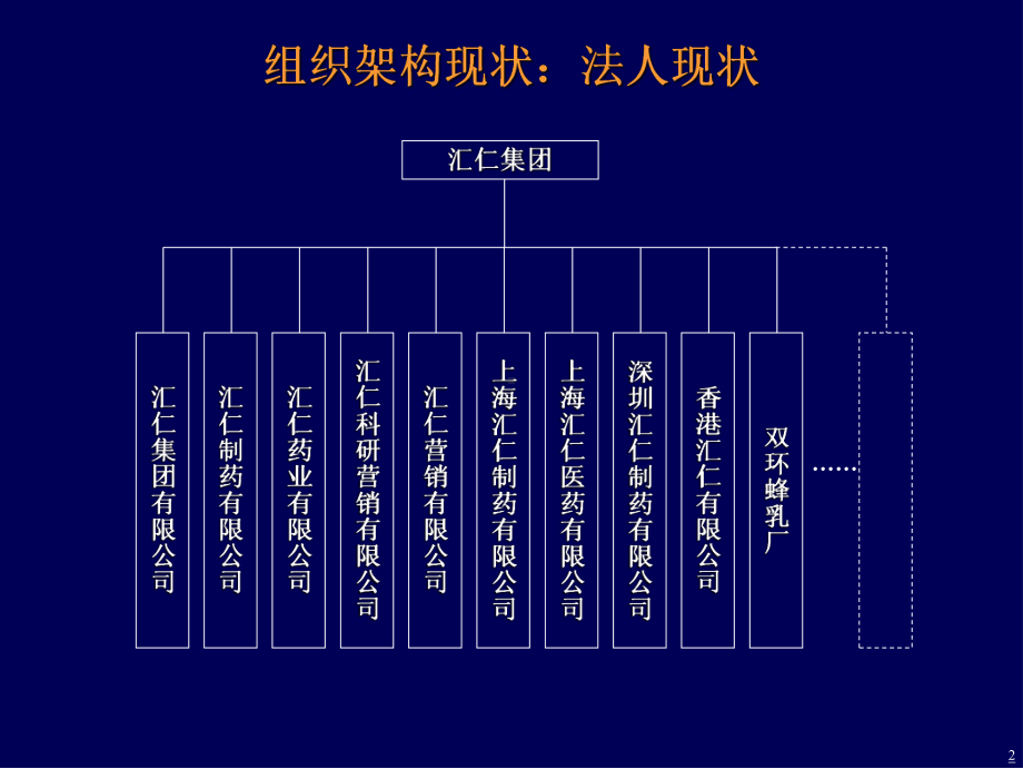 汇仁集团组织架构建议方案课件.ppt_第3页