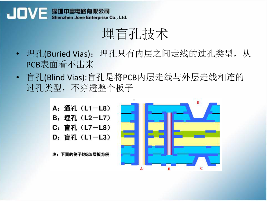 盲埋孔技术课件.ppt_第3页