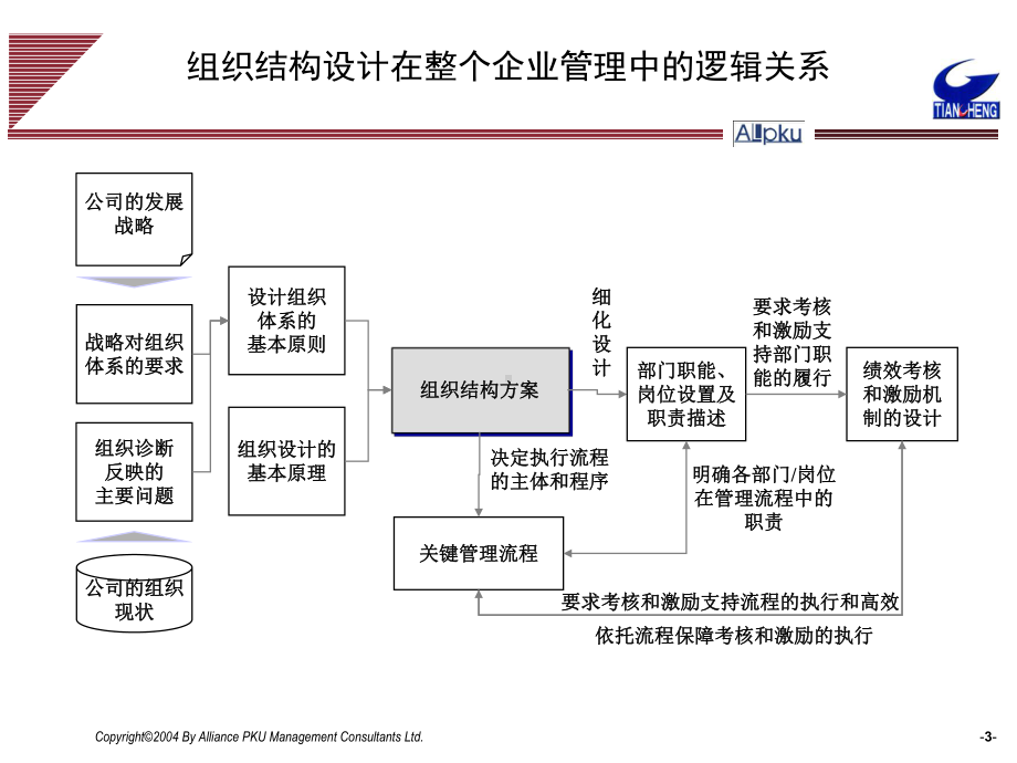 某环保科技股份公司组织结构设计报告课件.ppt_第3页