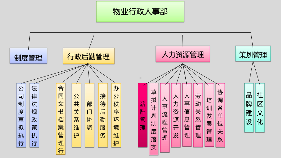 物业行政部门日常工作包括哪些课件.ppt_第3页