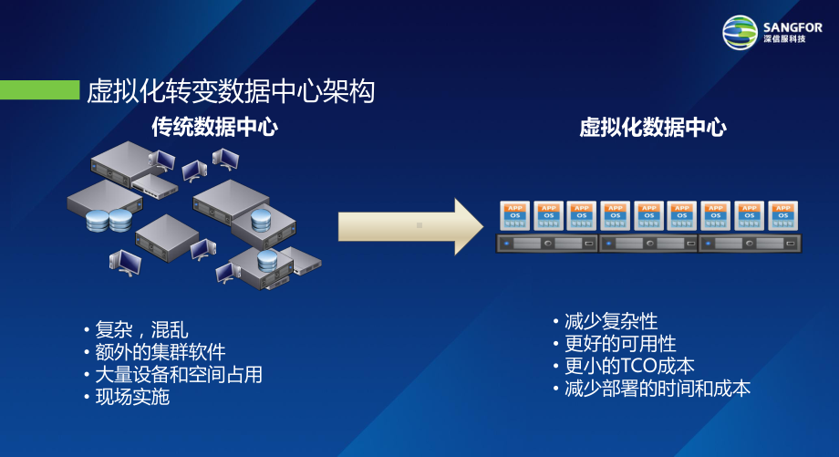 深信服服务器虚拟化PPT课件.pptx_第2页