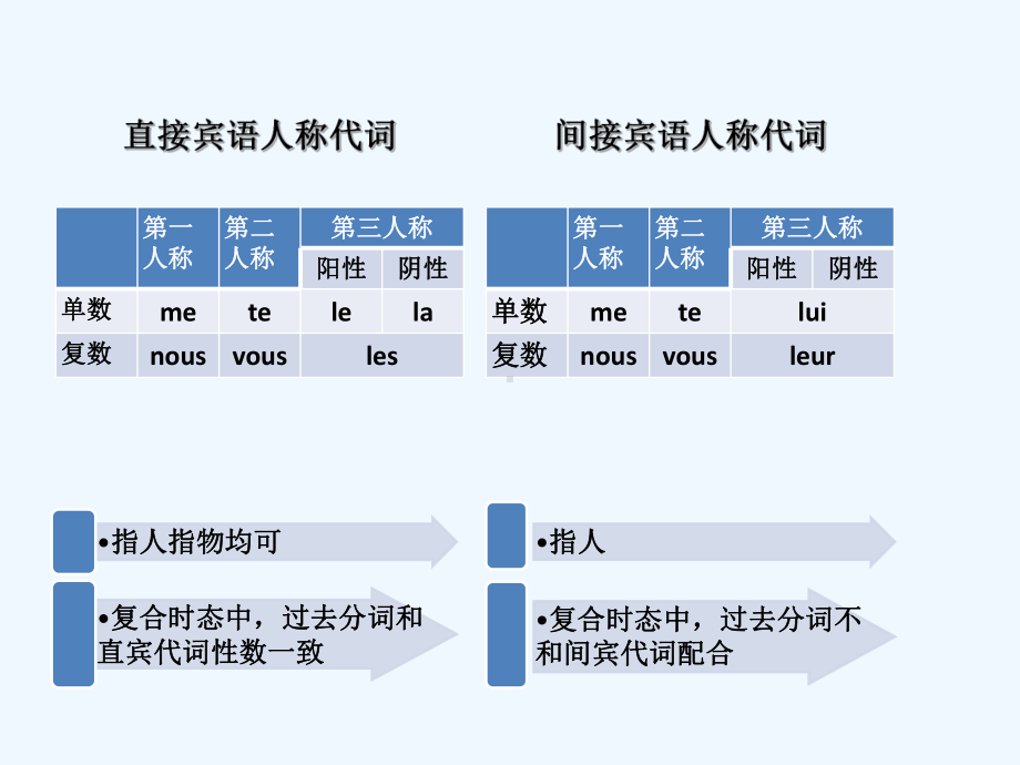 法语宾语人称代词在句中的位置总结大全课件.ppt_第3页