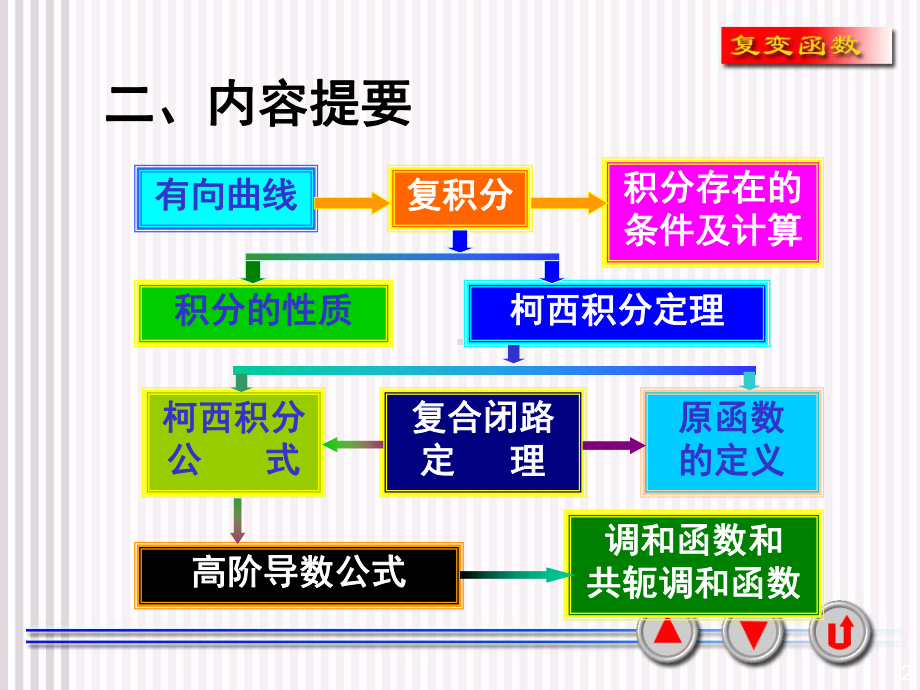 第3章复变函数积分习题课课件.ppt_第2页