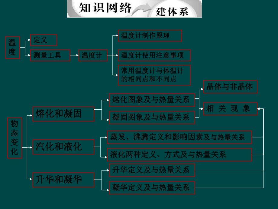 中考物理总复习物态变化课件.pptx_第2页